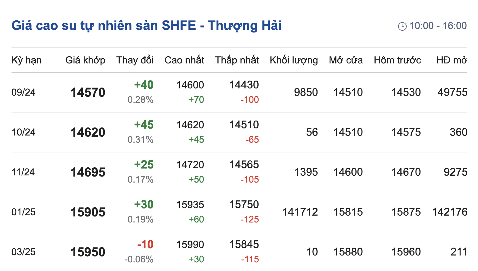 Giá cao su hôm nay 158 Tăng giảm không đồng nhất